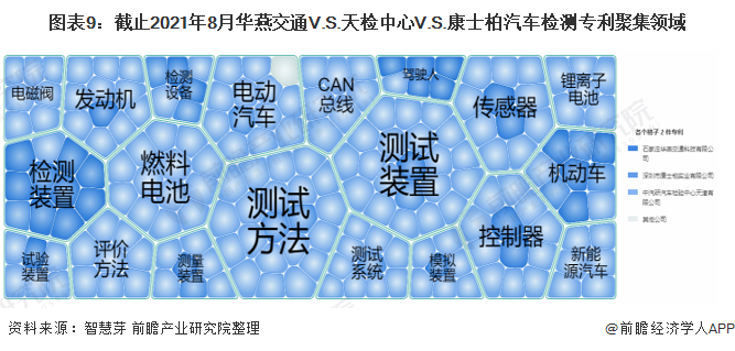 圖表9：截止2021年8月華燕交通V.S.天檢中心V.S.康士柏汽車(chē)檢測(cè)專利聚集領(lǐng)域