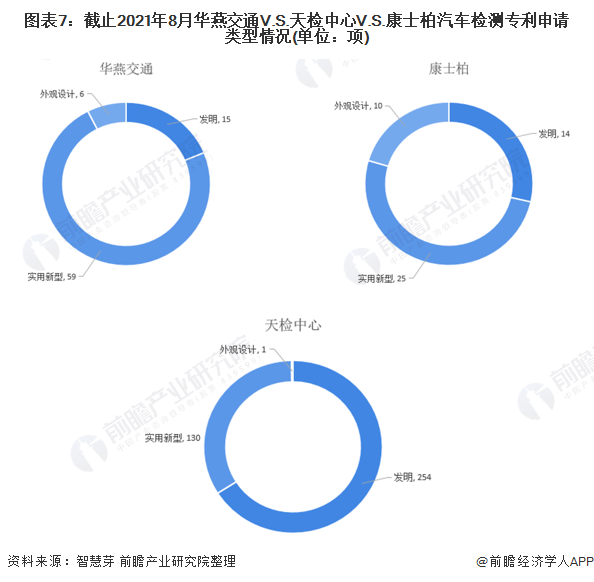 圖表4：2010-2021年華燕交通V.S.天檢中心V.S.康士柏汽車(chē)檢測(cè)專利申請(qǐng)趨勢(shì)(單位：項(xiàng))