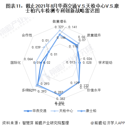 圖表11：截止2021年8月華燕交通V.S.天檢中心V.S.康士柏汽車(chē)檢測(cè)專利創(chuàng)新戰(zhàn)略雷達(dá)圖