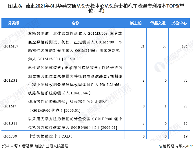 圖表8：截止2021年8月華燕交通V.S.天檢中心V.S.康士柏汽車(chē)檢測(cè)專利技術(shù)TOP5(單位：項(xiàng))