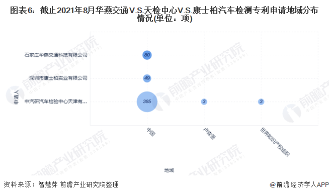 圖表6：截止2021年8月華燕交通V.S.天檢中心V.S.康士柏汽車(chē)檢測(cè)專利申請(qǐng)地域分布情況(單位：項(xiàng))