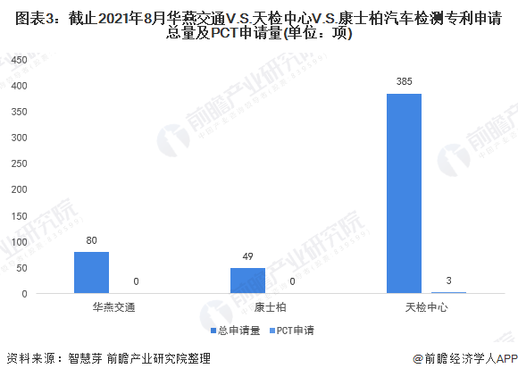 圖表3：截止2021年8月華燕交通V.S.天檢中心V.S.康士柏汽車(chē)檢測(cè)專利申請(qǐng)總量及PCT申請(qǐng)量(單位：項(xiàng))