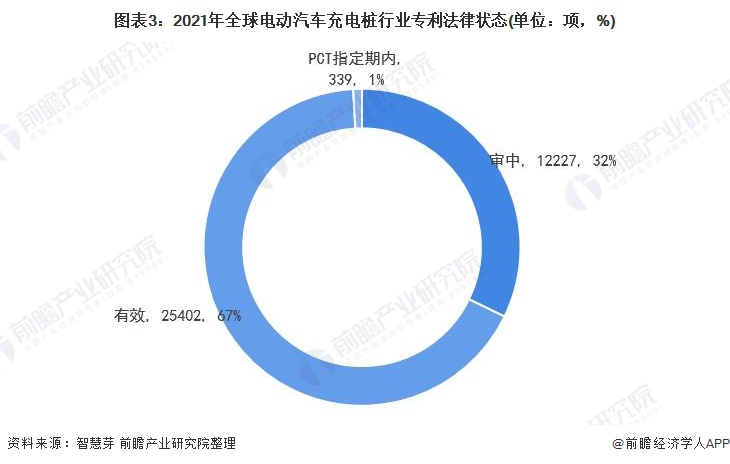 圖表3：2021年全球電動(dòng)汽車充電樁行業(yè)專利法律狀態(tài)(單位：項(xiàng)，%)