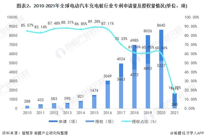 圖表2：2010-2021年全球電動(dòng)汽車充電樁行業(yè)專利申請量及授權(quán)量情況(單位：項(xiàng))