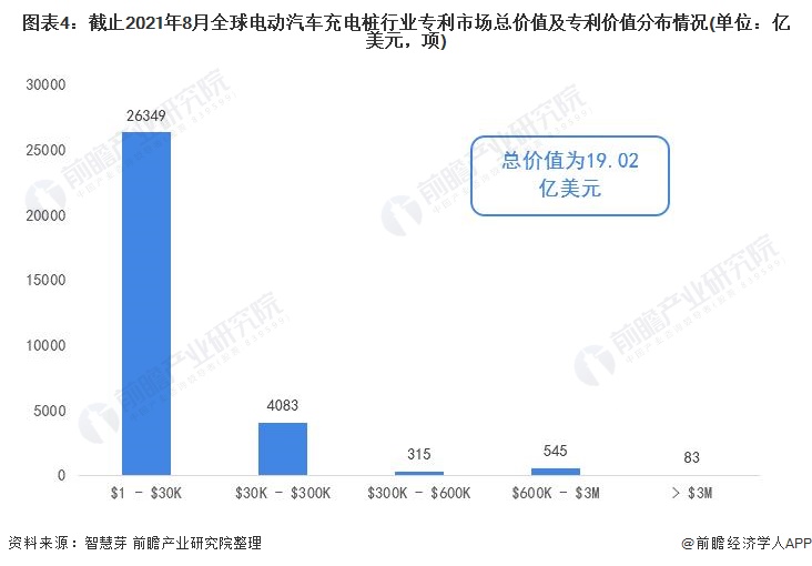 圖表4：截止2021年8月全球電動(dòng)汽車充電樁行業(yè)專利市場總價(jià)值及專利價(jià)值分布情況(單位：億美元，項(xiàng))