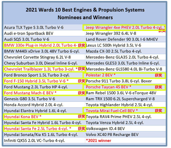 2021沃德十佳發(fā)動(dòng)機(jī)：新能源唱主角，內(nèi)燃機(jī)被看衰，還有一款三缸機(jī)？