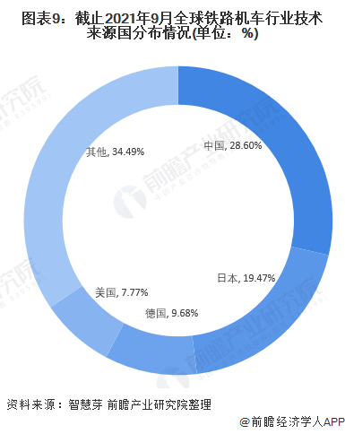 圖表9：截止2021年9月全球鐵路機(jī)車行業(yè)技術(shù)來源國分布情況(單位：%)