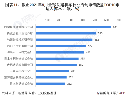 圖表11：截止2021年9月全球鐵路機(jī)車行業(yè)專利申請數(shù)量TOP10申請人(單位：項，%)