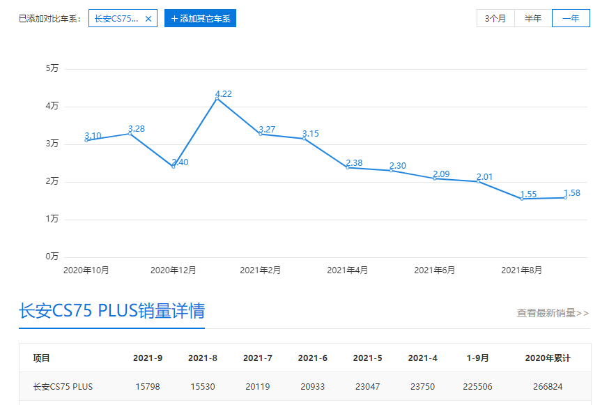 前臉向UNI系列靠攏，換裝貫穿式尾燈組，新款長安CS75 PLUS實拍圖