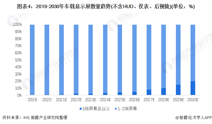 圖表4：2019-2030年車載顯示屏數(shù)量趨勢(shì)(不含HUD、儀表、后視鏡)(單位：%)