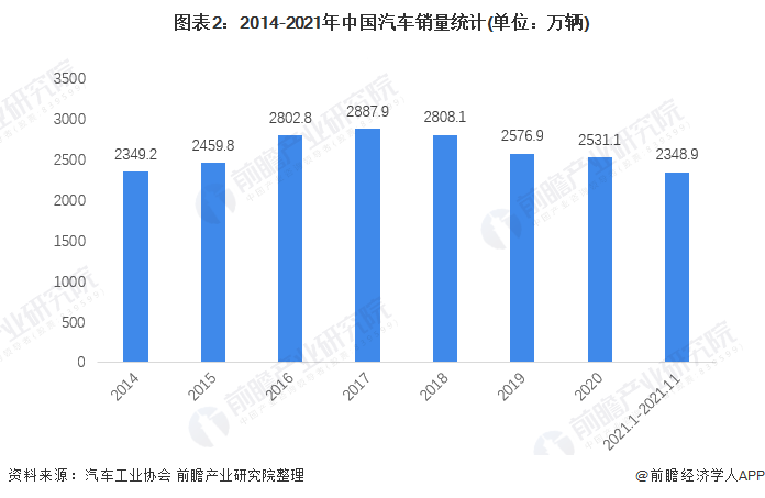 圖表2：2014-2021年中國(guó)汽車銷量統(tǒng)計(jì)(單位：萬輛)