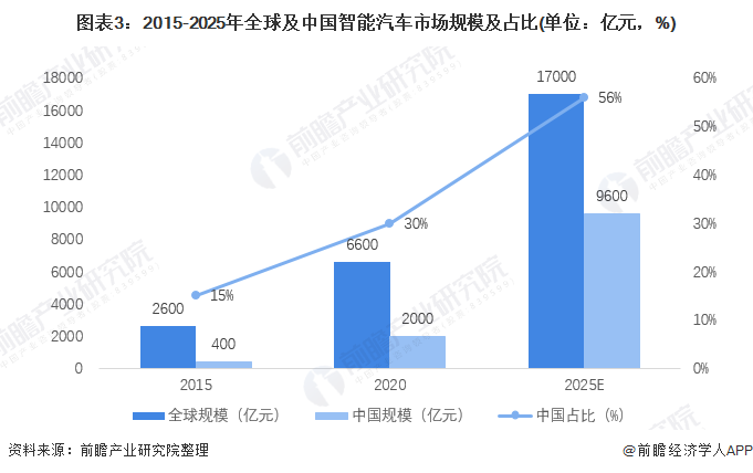 圖表3：2015-2025年全球及中國(guó)智能汽車市場(chǎng)規(guī)模及占比(單位：億元，%)