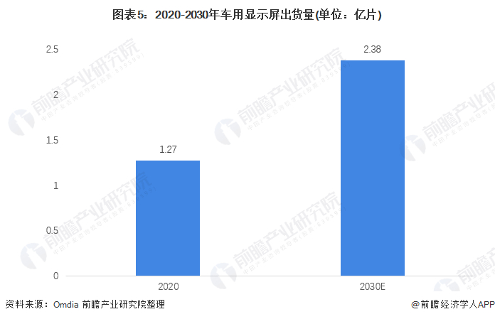 圖表5：2020-2030年車用顯示屏出貨量(單位：億片)