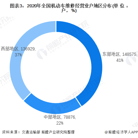 圖表3：2020年全國機(jī)動車維修經(jīng)營業(yè)戶地區(qū)分布(單位：戶，%)