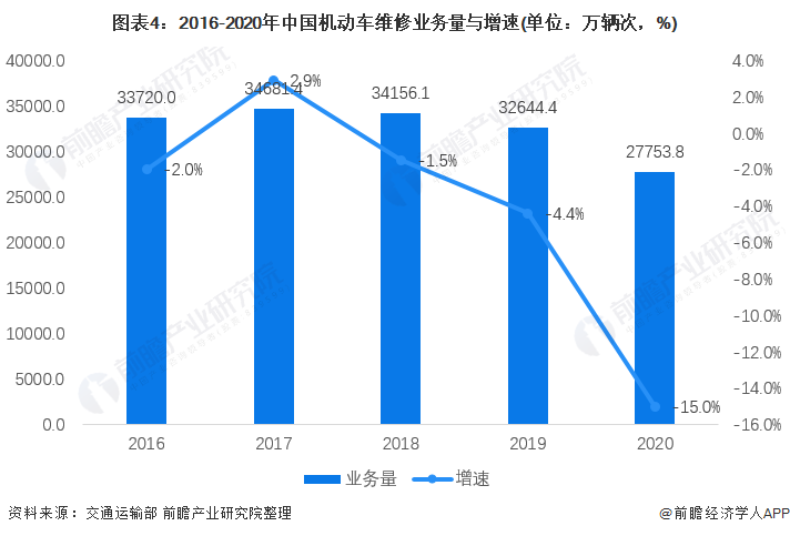 圖表4：2016-2020年中國機(jī)動車維修業(yè)務(wù)量與增速(單位：萬輛次，%)