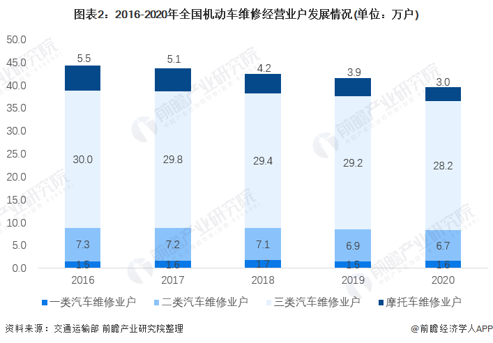 圖表2：2016-2020年全國機(jī)動車維修經(jīng)營業(yè)戶發(fā)展情況(單位：萬戶)