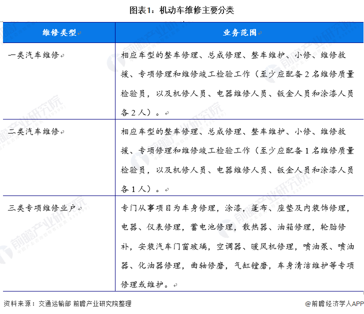 圖表1：機(jī)動車維修主要分類