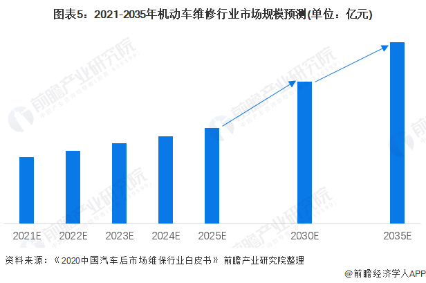 圖表5：2021-2035年機(jī)動車維修行業(yè)市場規(guī)模預(yù)測(單位：億元)
