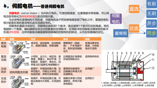 電機有哪些分類？電動汽車用什么電機？