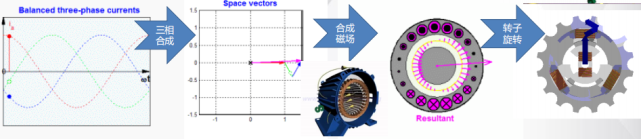 電機有哪些分類？電動汽車用什么電機？