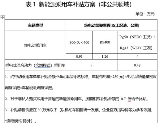 買車要抓緊！新能源車購置稅補貼年底前終止