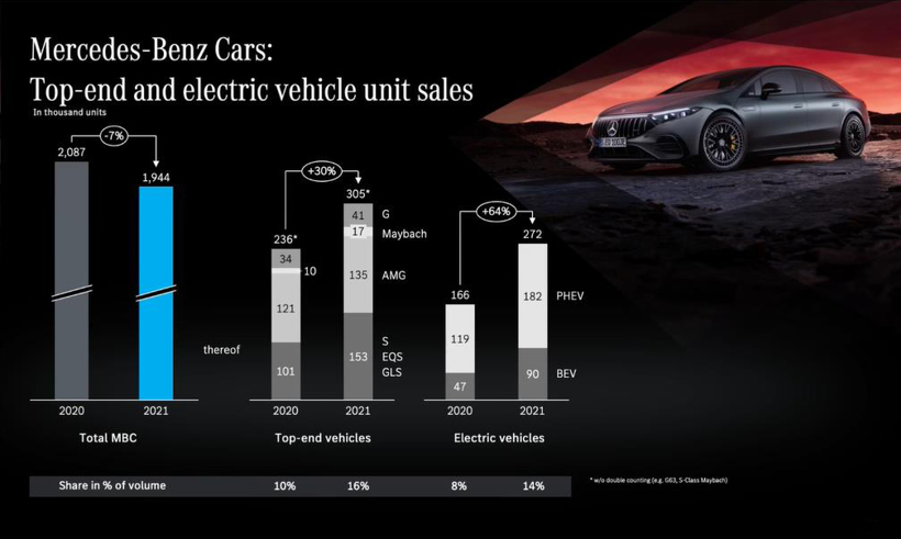 缺芯之年，奔馳如何逆勢利潤增長近五倍？