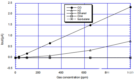 一氧化碳傳感器在電動汽車及儲能電站中的應(yīng)用