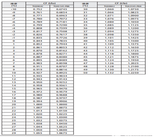 一氧化碳傳感器在電動汽車及儲能電站中的應(yīng)用