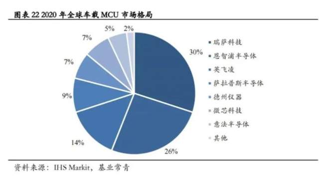 汽車芯片國產(chǎn)化不足5%，MCU芯片份額接近0，比亞迪除外