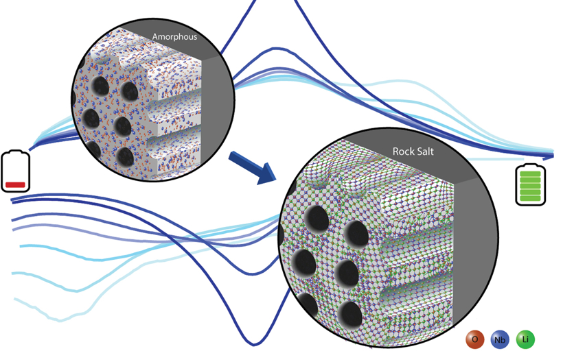 研究人員將非晶固體轉(zhuǎn)化為新型電池材料 儲鋰容量高達(dá)269 mAh/g