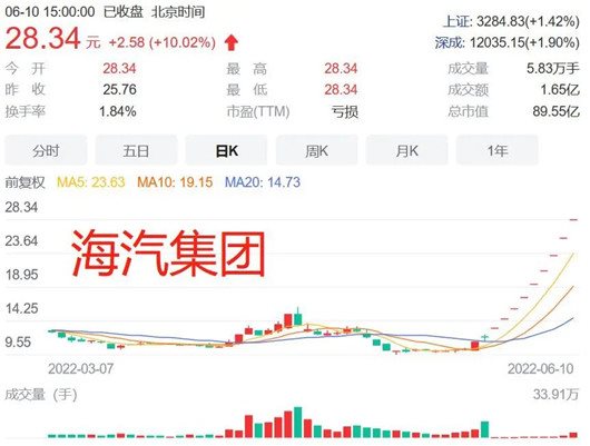 汽車股是怎么&ldquo;成妖&rdquo;的？