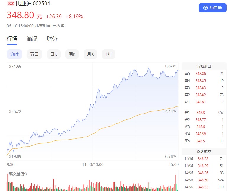 新能源進(jìn)擊 催生中國(guó)汽車&ldquo;萬(wàn)億雙雄&rdquo;