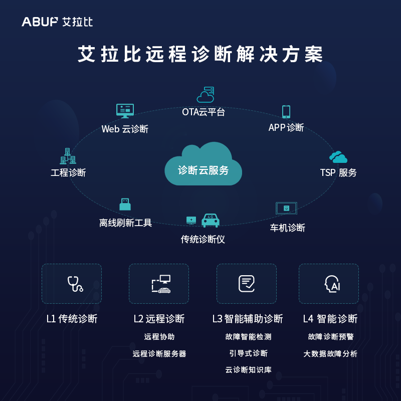 艾拉比遠(yuǎn)程診斷解決方案 | 艾拉比智能確認(rèn)申報(bào)2022金輯獎&middot;中國汽車新供應(yīng)鏈百強(qiáng)