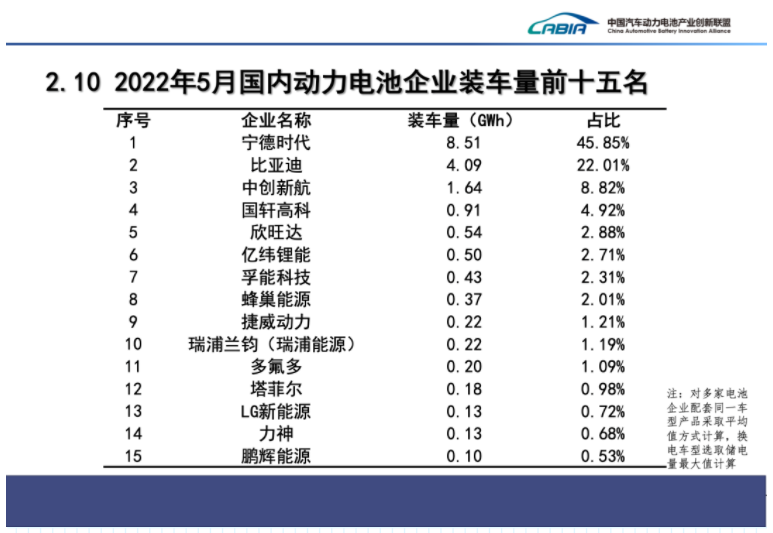 5月國(guó)內(nèi)動(dòng)力電池裝車量同比上漲90%，寧德時(shí)代市占率近46%
