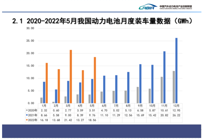 5月國(guó)內(nèi)動(dòng)力電池裝車量同比上漲90%，寧德時(shí)代市占率近46%