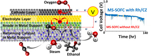 WSU和日產(chǎn)開發(fā)帶有重整催化劑的SOFC 實現(xiàn)直接送入乙醇操作