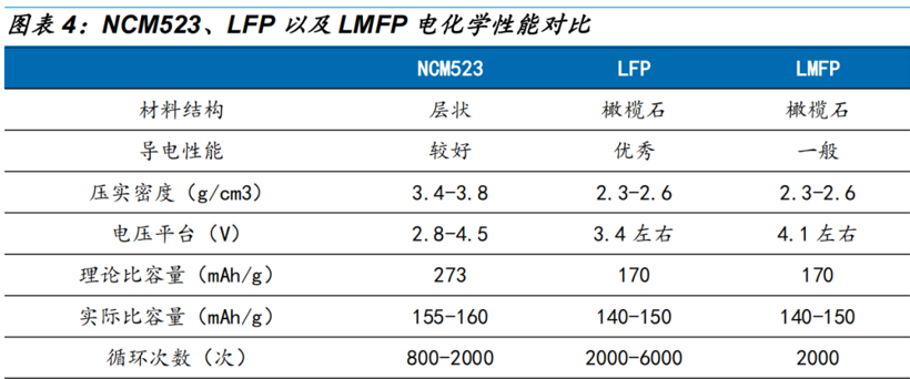 磷酸鐵鋰，&ldquo;錳&rdquo;起來(lái)了