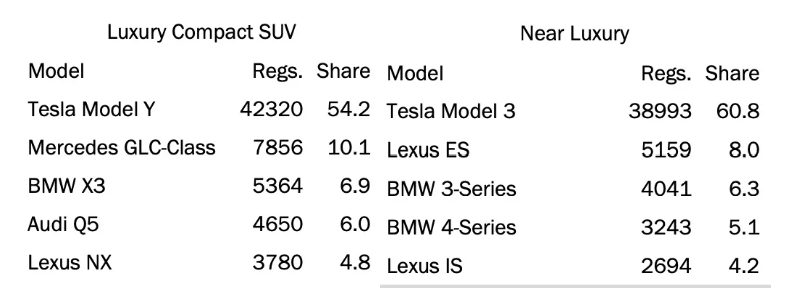 特斯拉Model Y成加州上半年最暢銷汽車