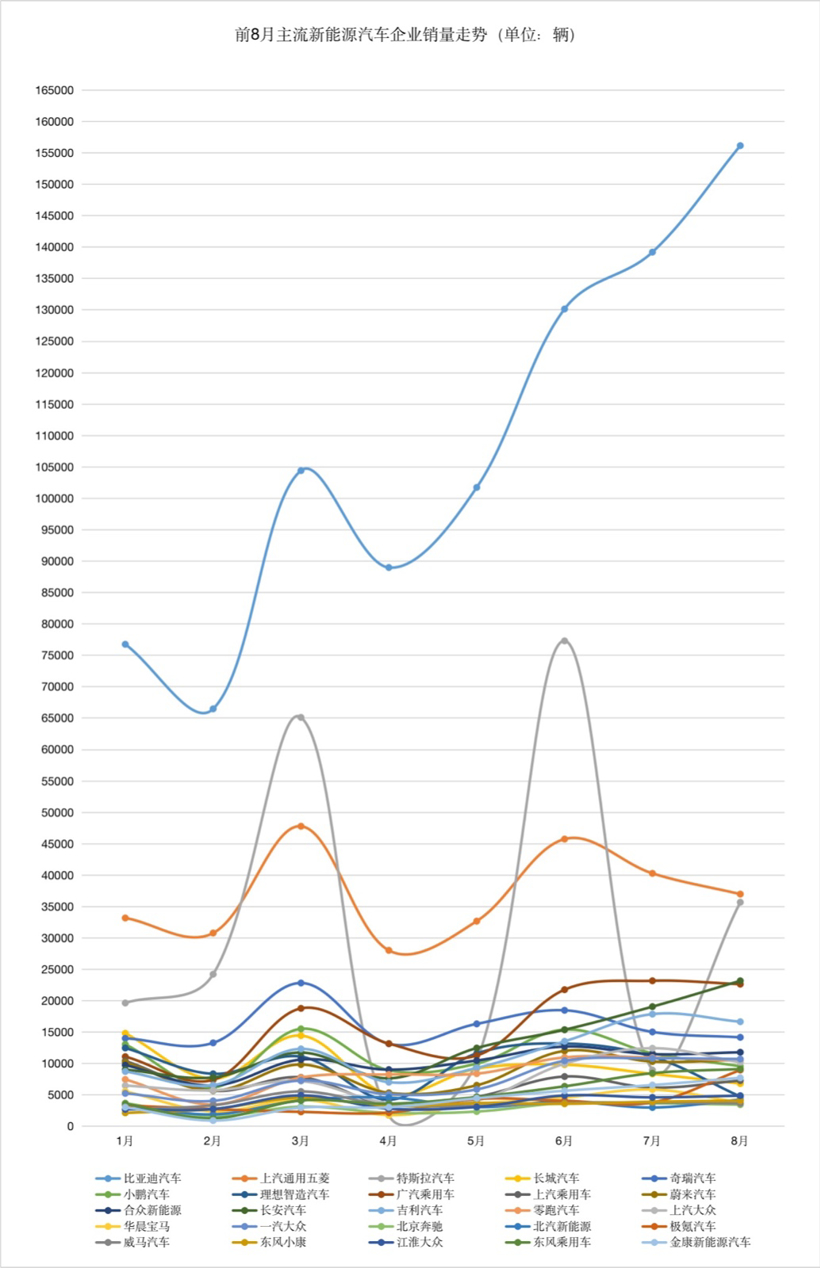 比亞迪的一飛沖天，讓自主車企完成了對合資車企的&ldquo;超越&rdquo;