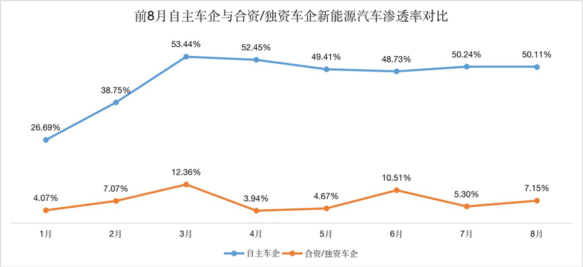 比亞迪的一飛沖天，讓自主車企完成了對合資車企的&ldquo;超越&rdquo;
