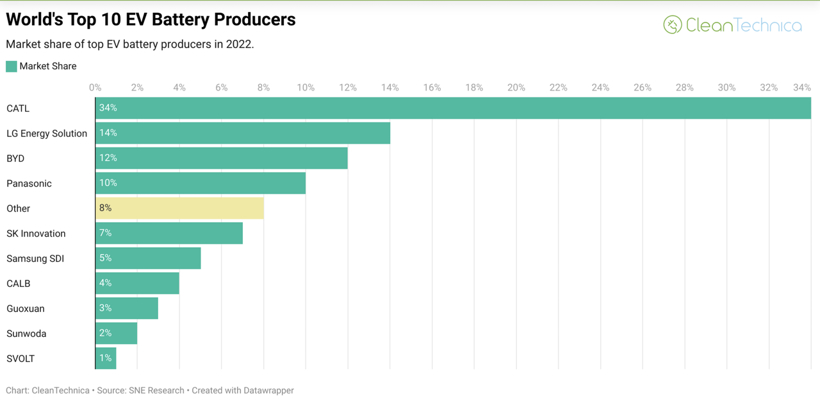 比亞迪為何能反超松下成為全球電池廠商第三?
