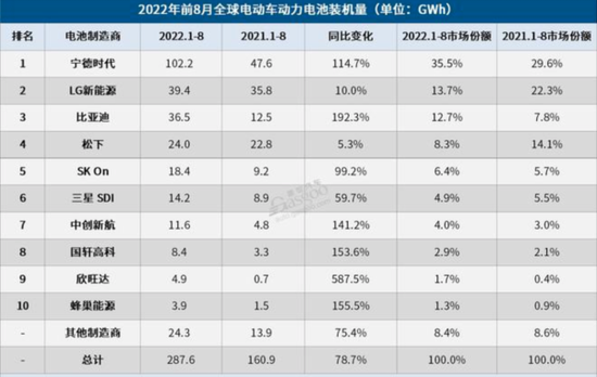 比亞迪為何能反超松下成為全球電池廠商第三?
