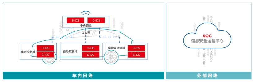 車輛網(wǎng)絡(luò)攻擊克星&rarr;蓋瑞特整車入侵檢測系統(tǒng)