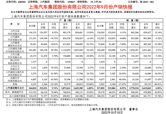 前三季度營(yíng)收近5300億的上汽，仍有隱憂