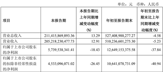前三季度營(yíng)收近5300億的上汽，仍有隱憂