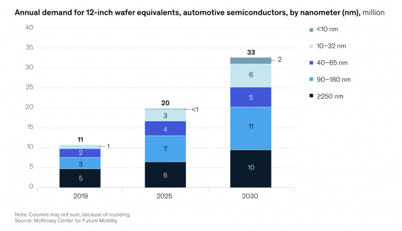 芯片價格接著漲，車企贏利的攔路虎？