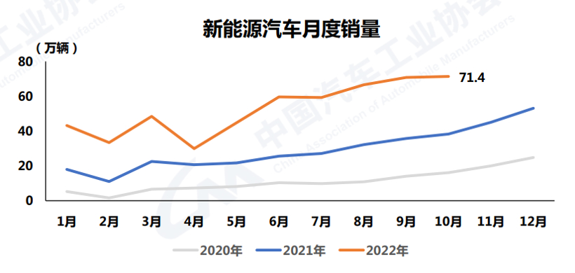 中汽協(xié)：10月新能源汽車銷量再創(chuàng)歷史新高，達(dá)到71.4萬輛