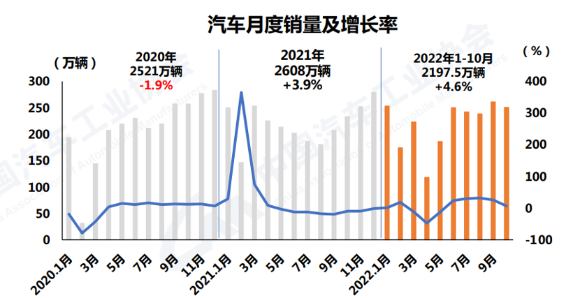 中汽協(xié)：10月新能源汽車銷量再創(chuàng)歷史新高，達(dá)到71.4萬輛