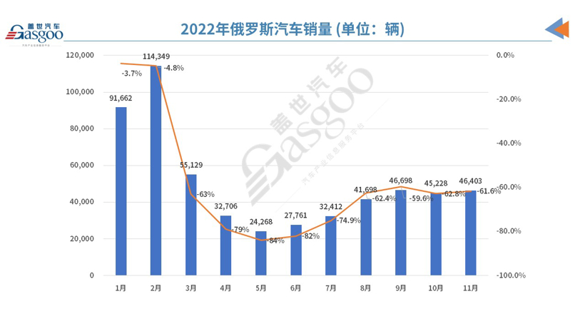 俄羅斯11月汽車銷量繼續(xù)下跌62%，中國車企搶占市場