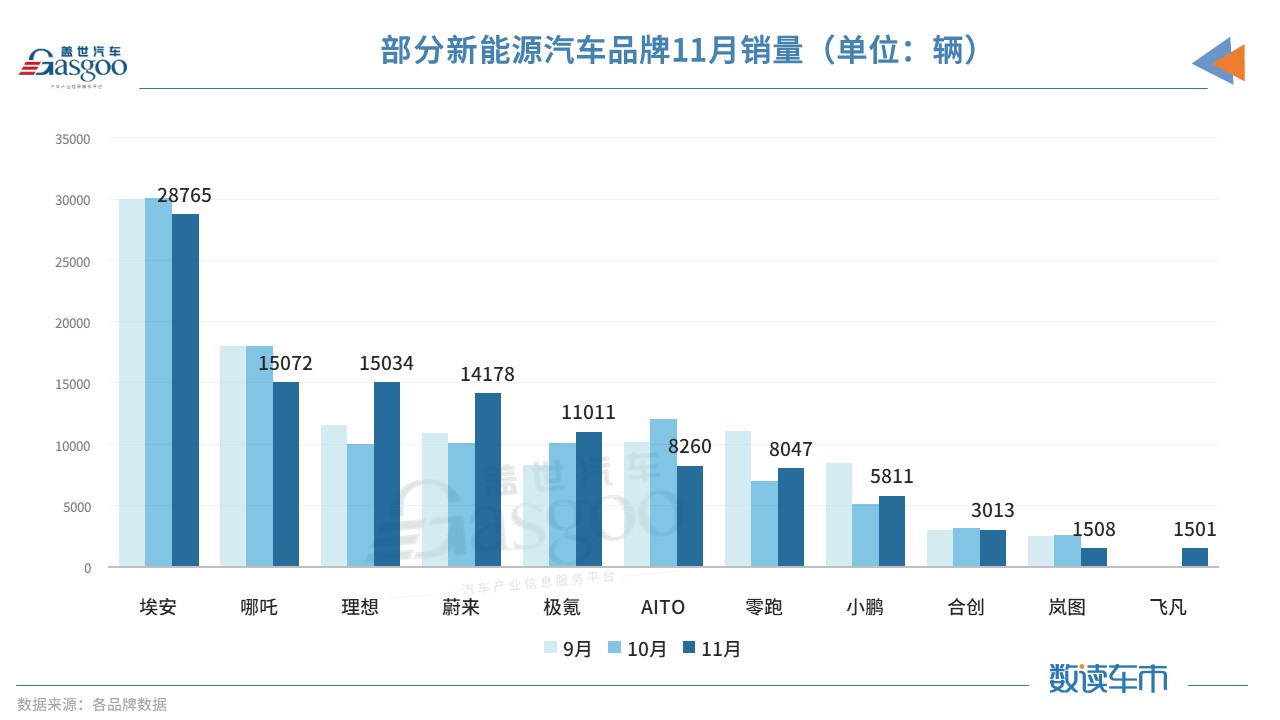 11月乘用車市場(chǎng)解析：零售量下降9.2%，燃油車持續(xù)承壓